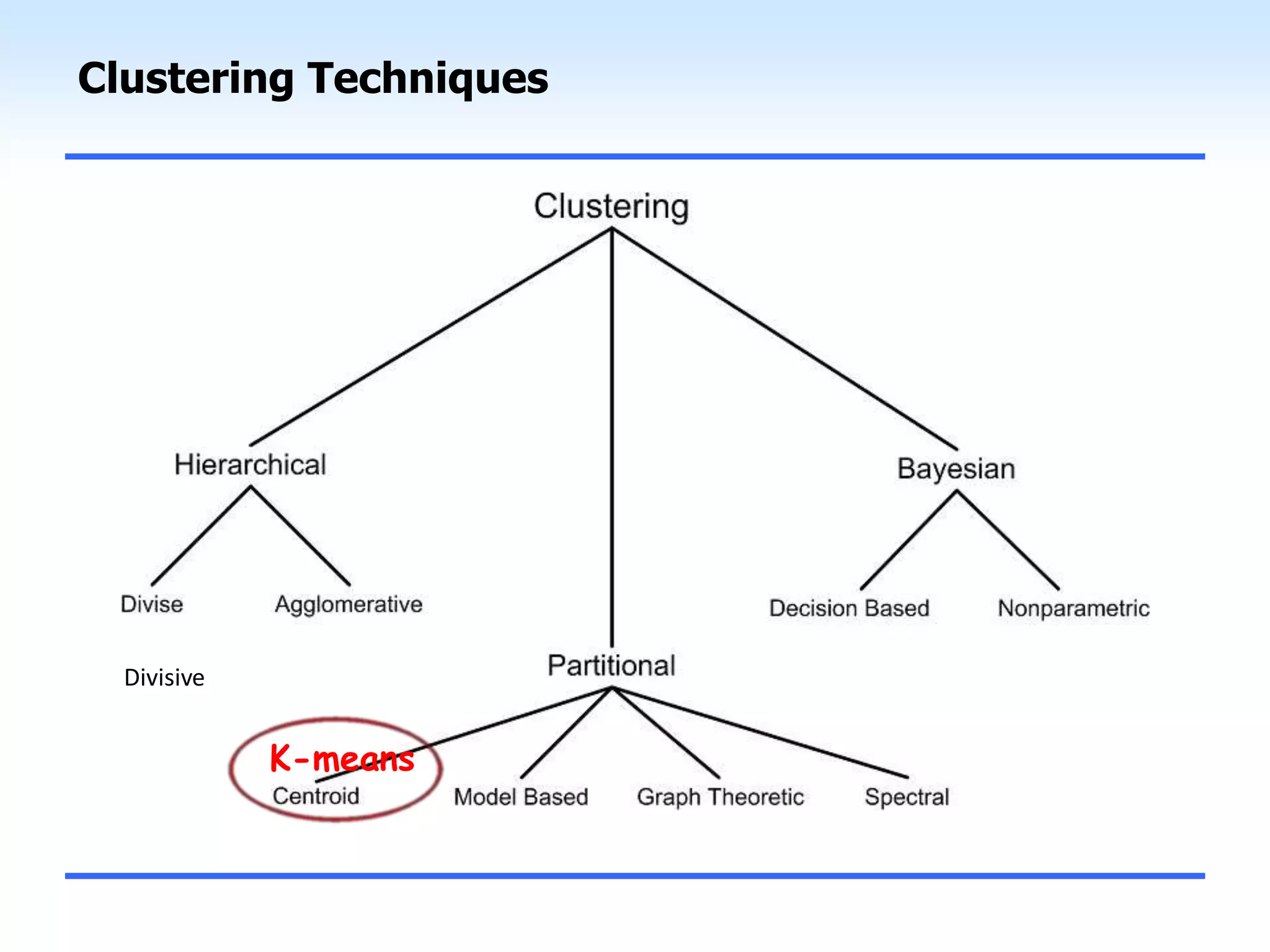 Clustering Techniques
Divisive
K-means
 