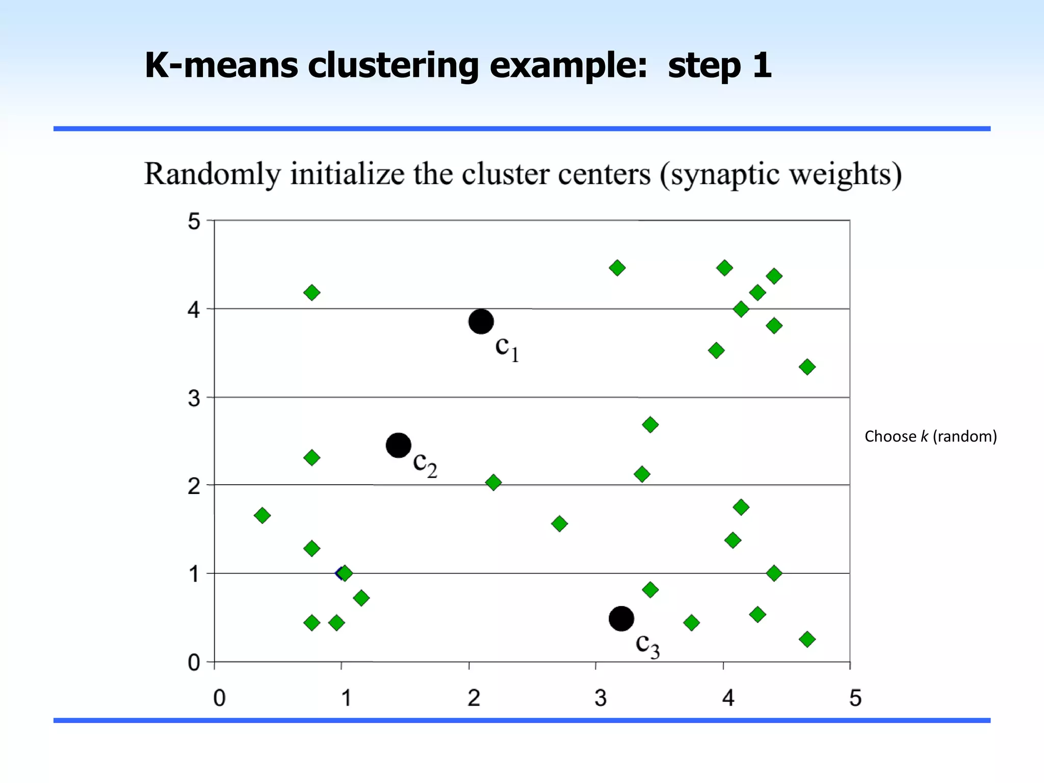 K-means clustering example: step 1
Choose k (random)
 