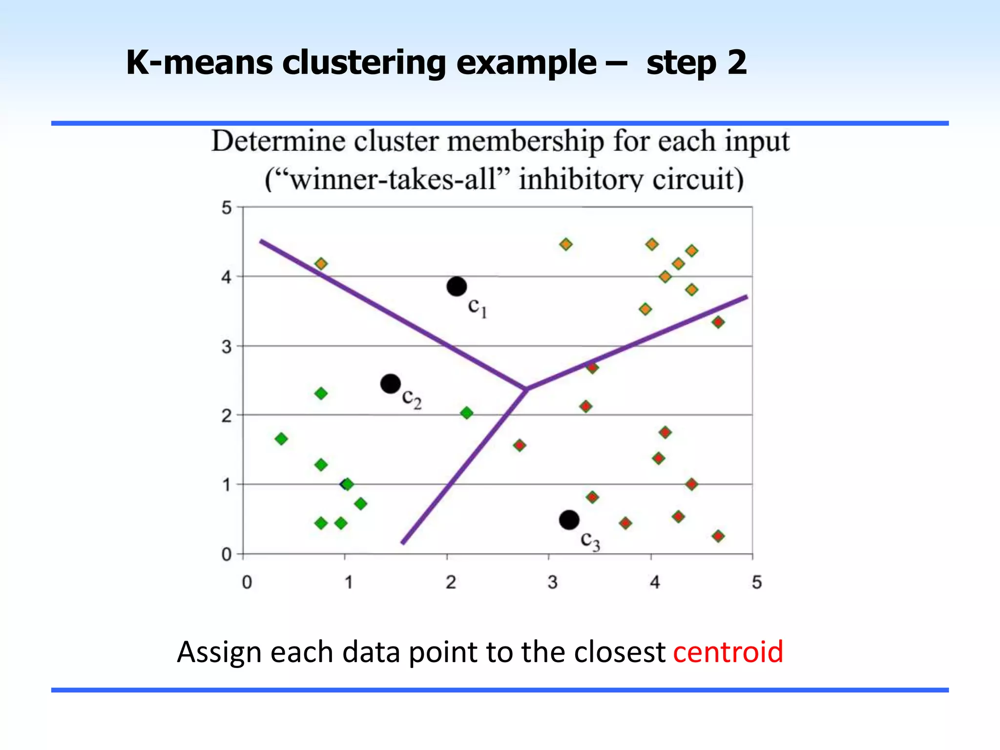 K-means clustering example – step 2
Assign each data point to the closest centroid
 