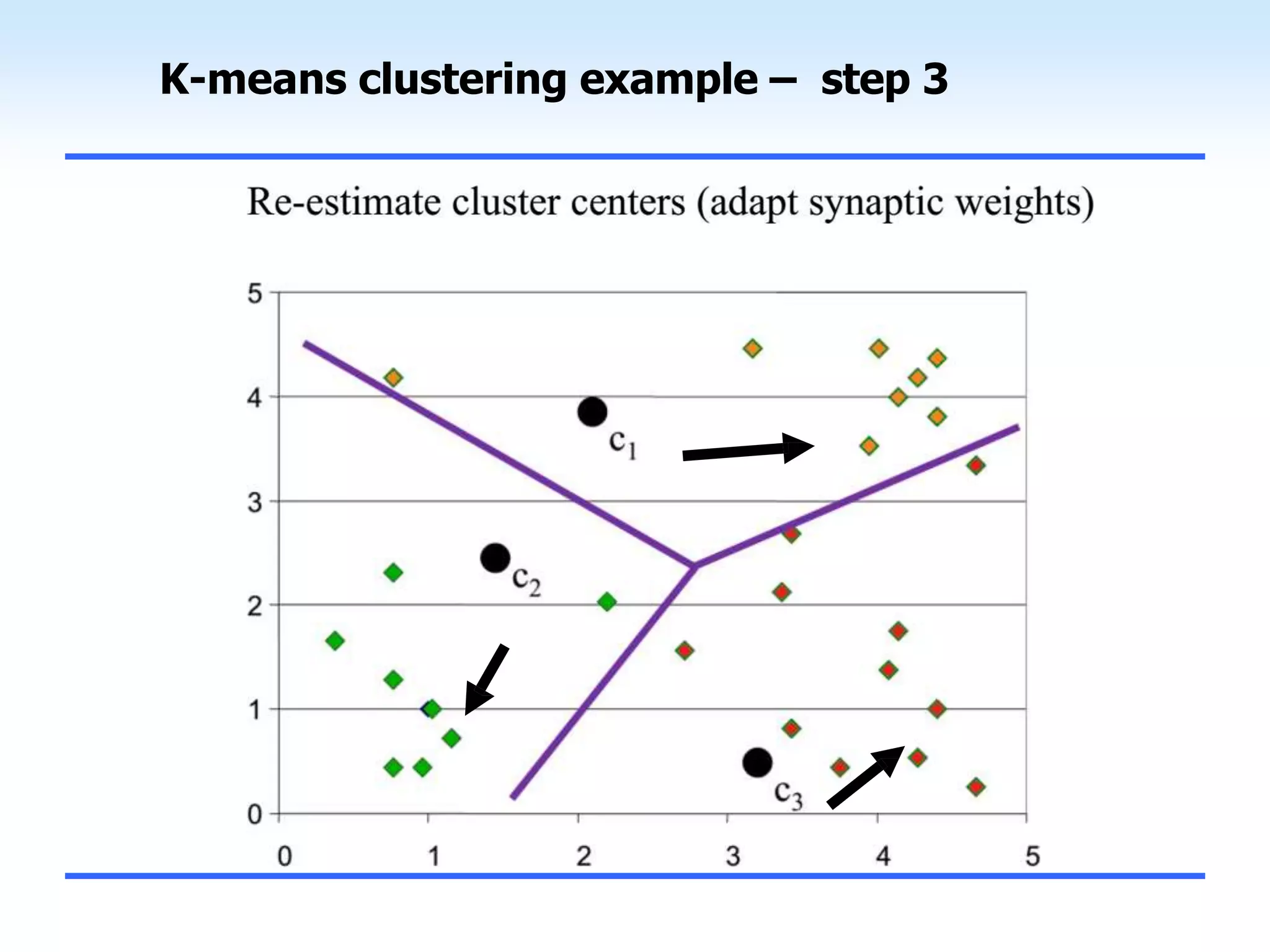 K-means clustering example – step 3
 