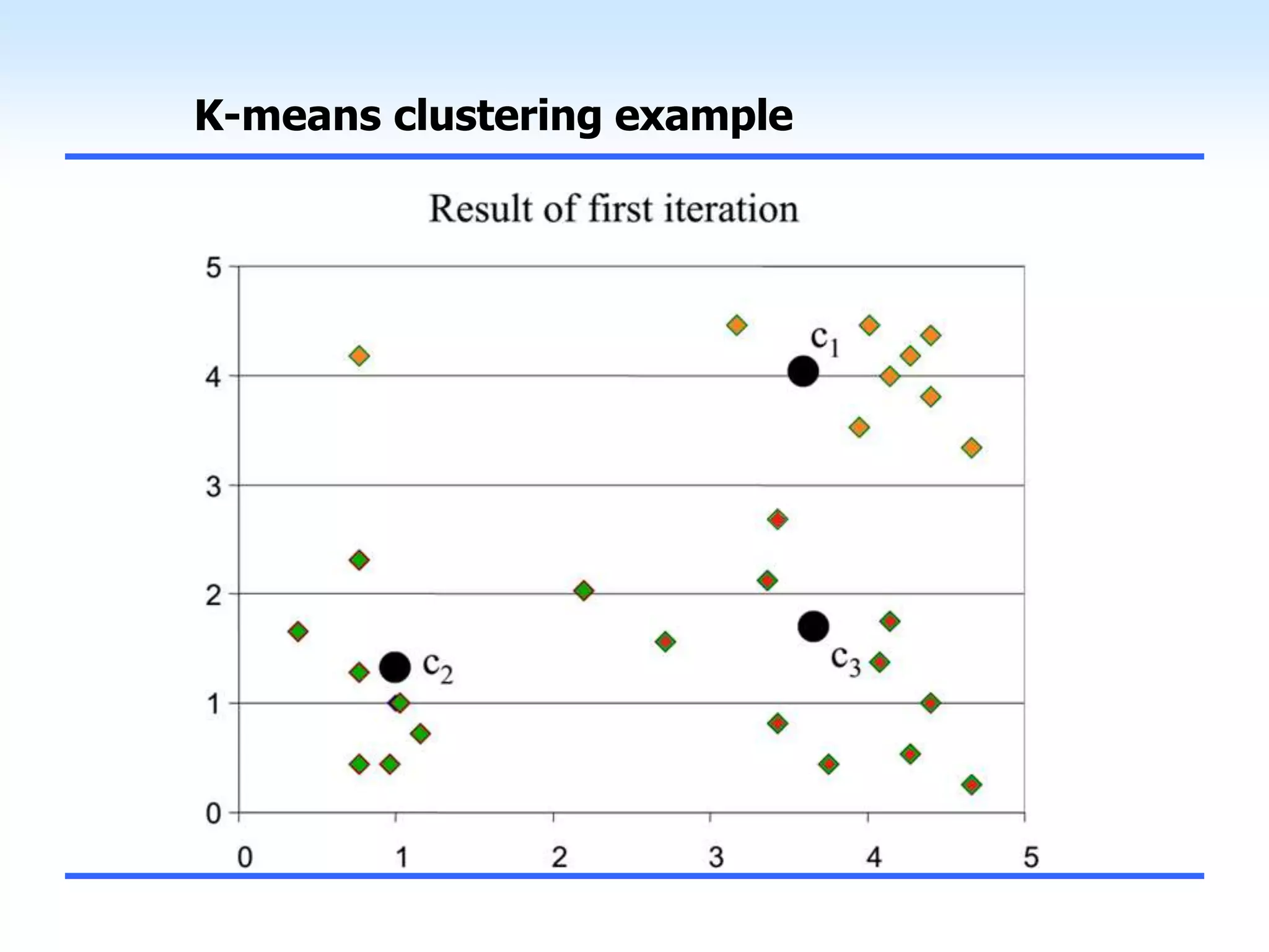 K-means clustering example
 