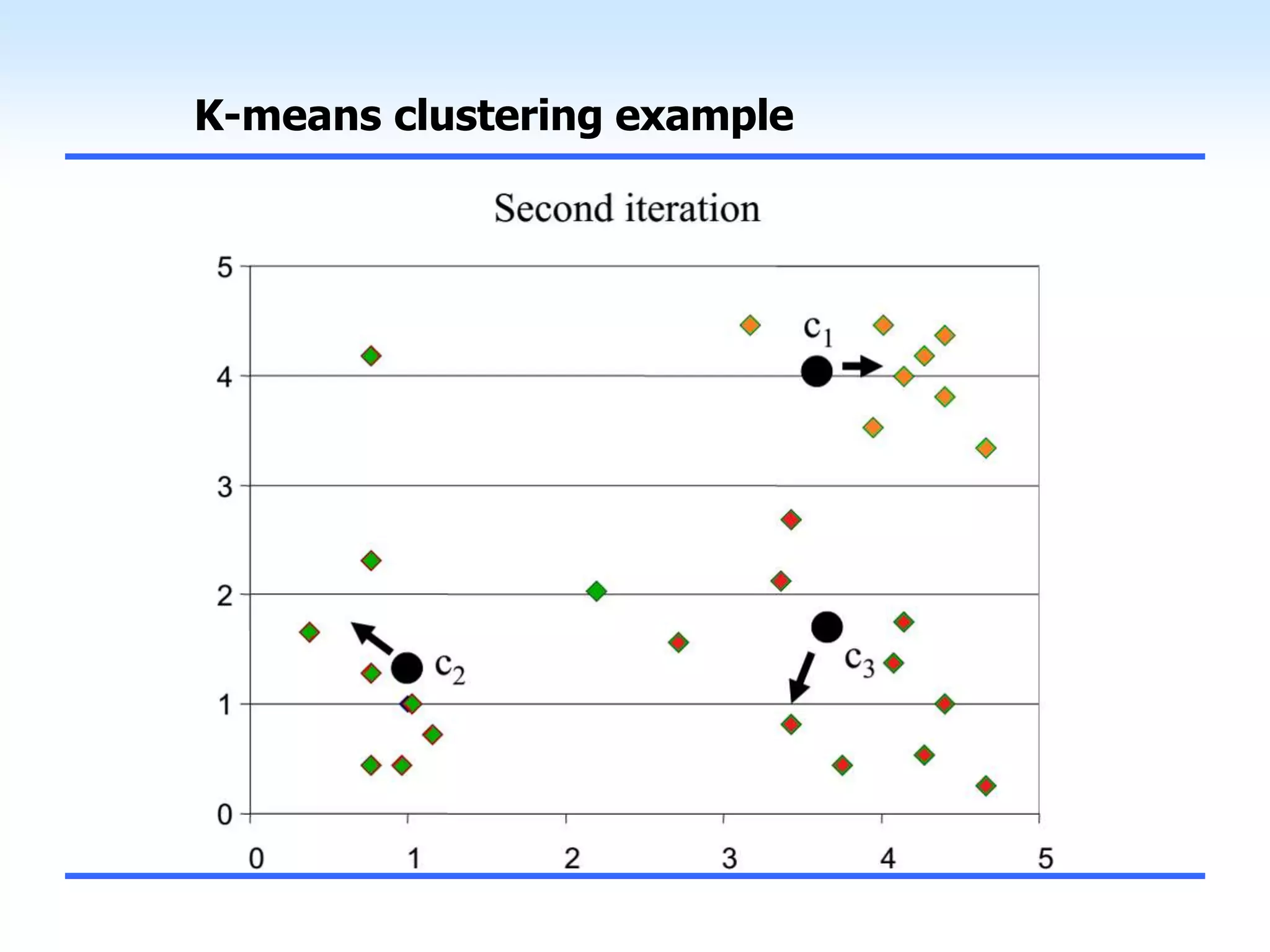 K-means clustering example
 