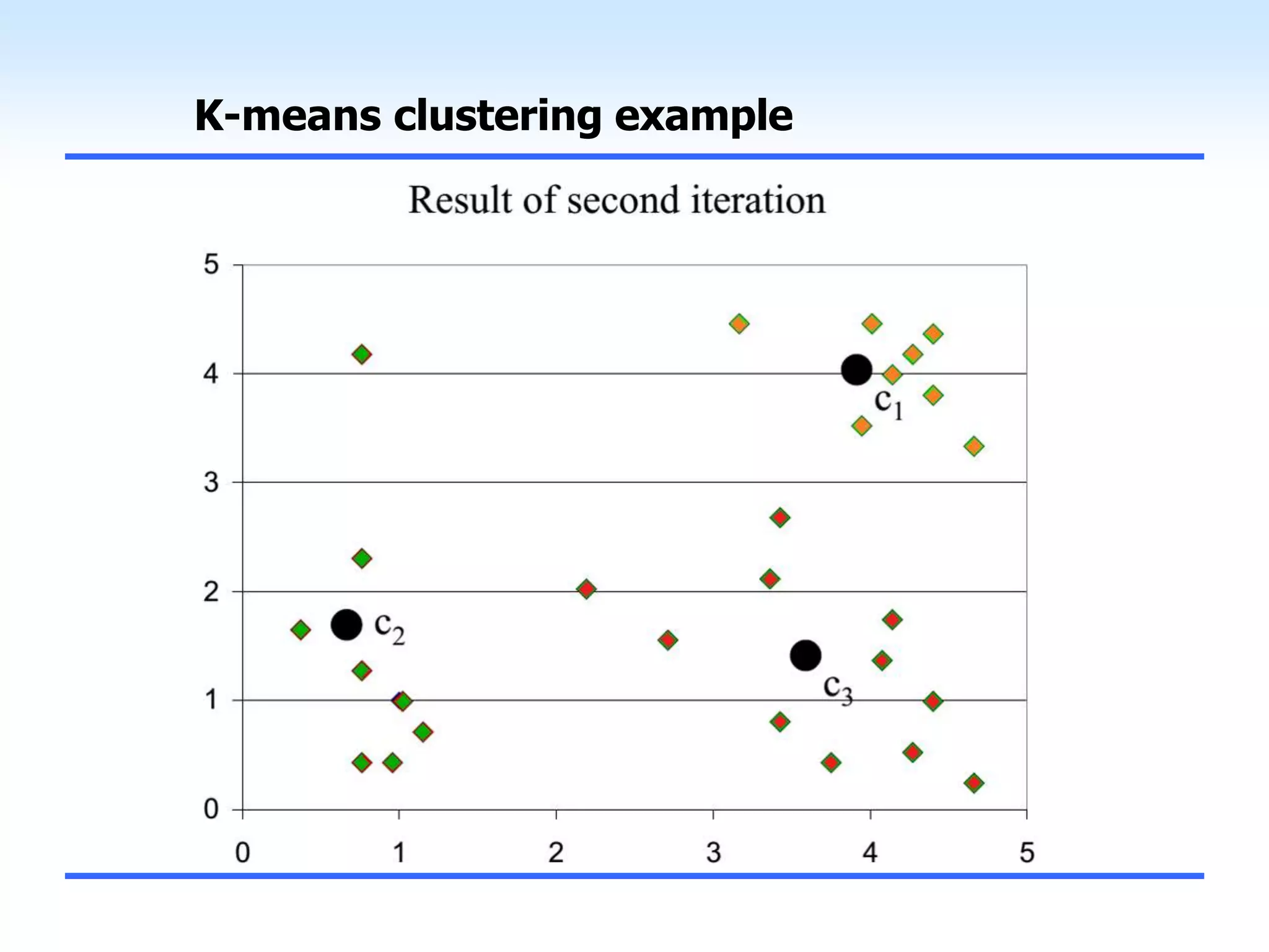 K-means clustering example
 