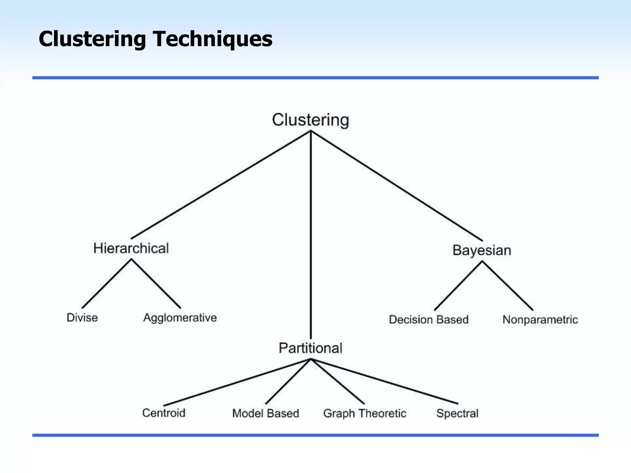 Clustering Techniques
 