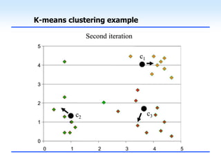 K-means clustering example
 