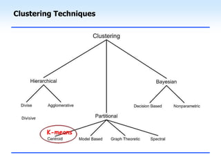 Unsupervised learning clustering | PPT
