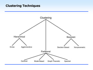 Unsupervised learning clustering | PPT image.