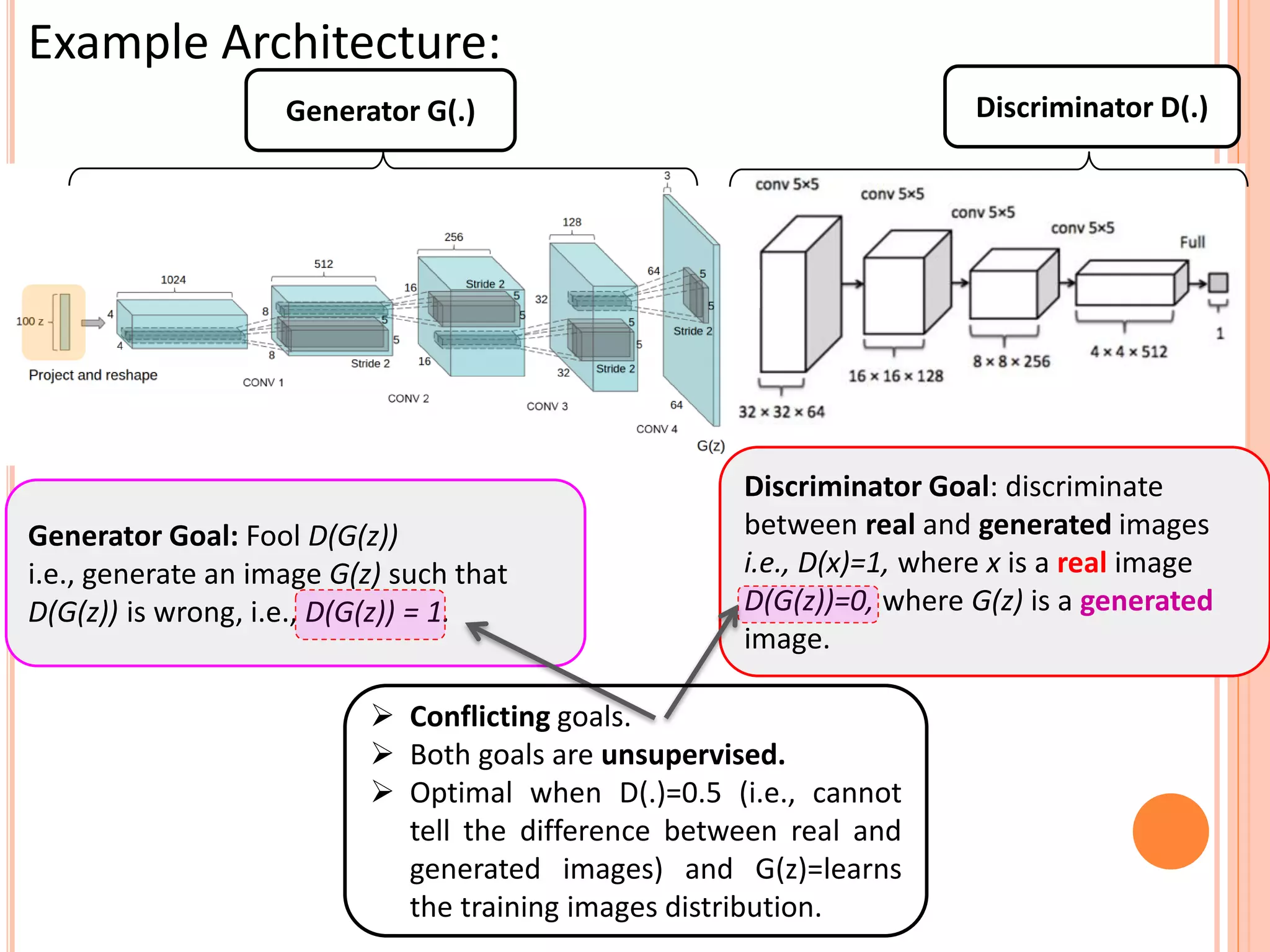 Generator G(.) Discriminator D(.)
Generator Goal: Fool D(G(z))
i.e., generate an image G(z) such that
D(G(z)) is wrong, i.e., D(G(z)) = 1.
Discriminator Goal: discriminate
between real and generated images
i.e., D(x)=1, where x is a real image
D(G(z))=0, where G(z) is a generated
image.
 Conflicting goals.
 Both goals are unsupervised.
 Optimal when D(.)=0.5 (i.e., cannot
tell the difference between real and
generated images) and G(z)=learns
the training images distribution.
Example Architecture:
 