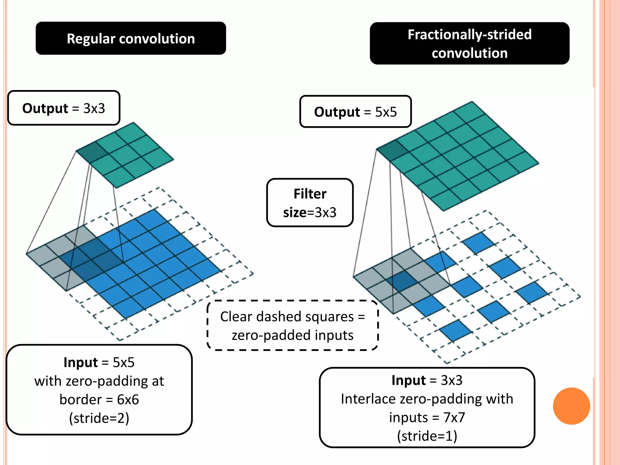 Fractionally-strided
convolution
Input = 5x5
with zero-padding at
border = 6x6
(stride=2)
Output = 3x3
Input = 3x3
Interlace zero-padding with
inputs = 7x7
(stride=1)
Output = 5x5
Filter
size=3x3
Clear dashed squares =
zero-padded inputs
Regular convolution
 