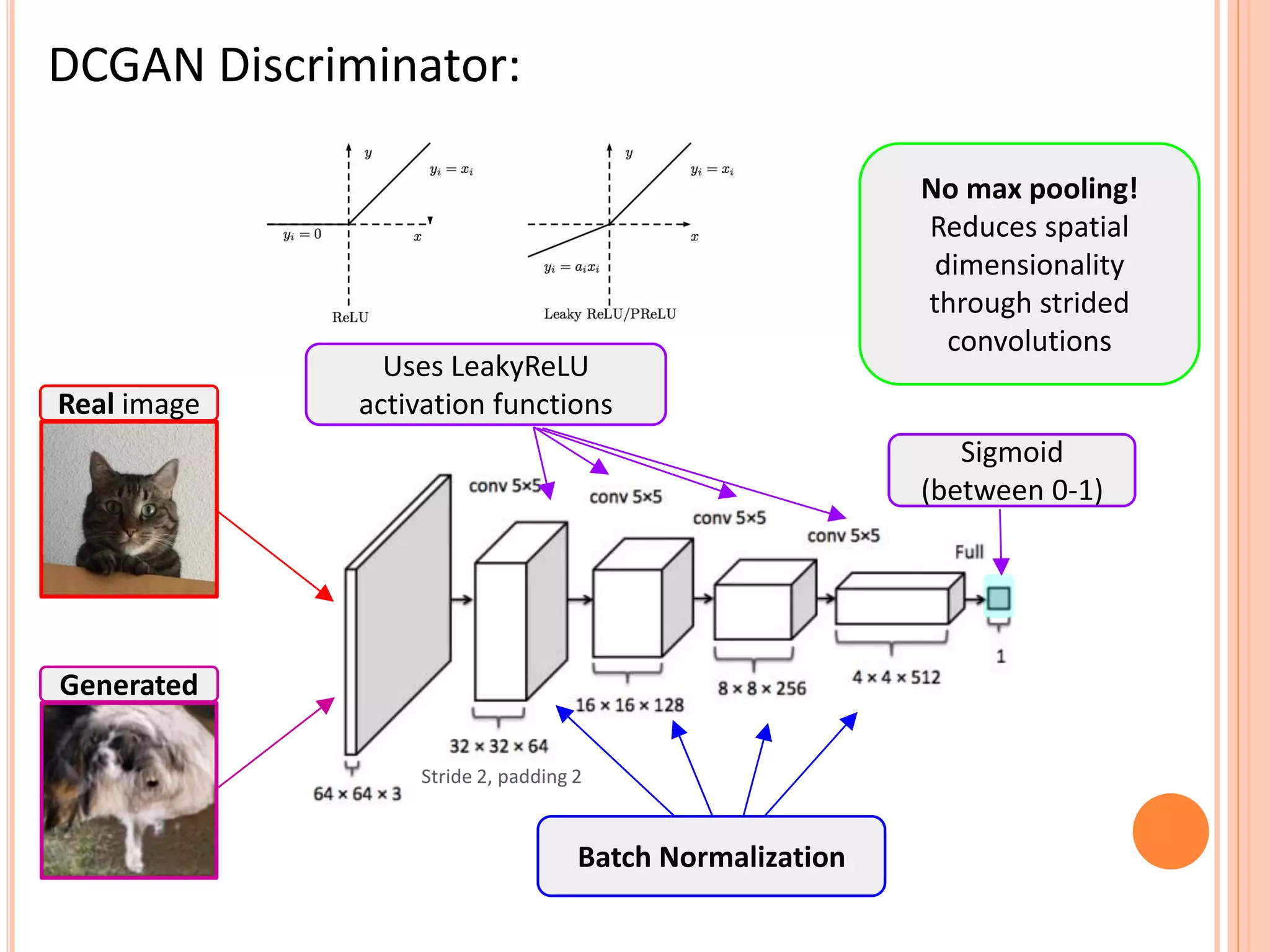 DCGAN Discriminator:
Real image
Generated
Uses LeakyReLU
activation functions
Batch Normalization
No max pooling!
Reduces spatial
dimensionality
through strided
convolutions
Sigmoid
(between 0-1)
Stride 2, padding 2
 