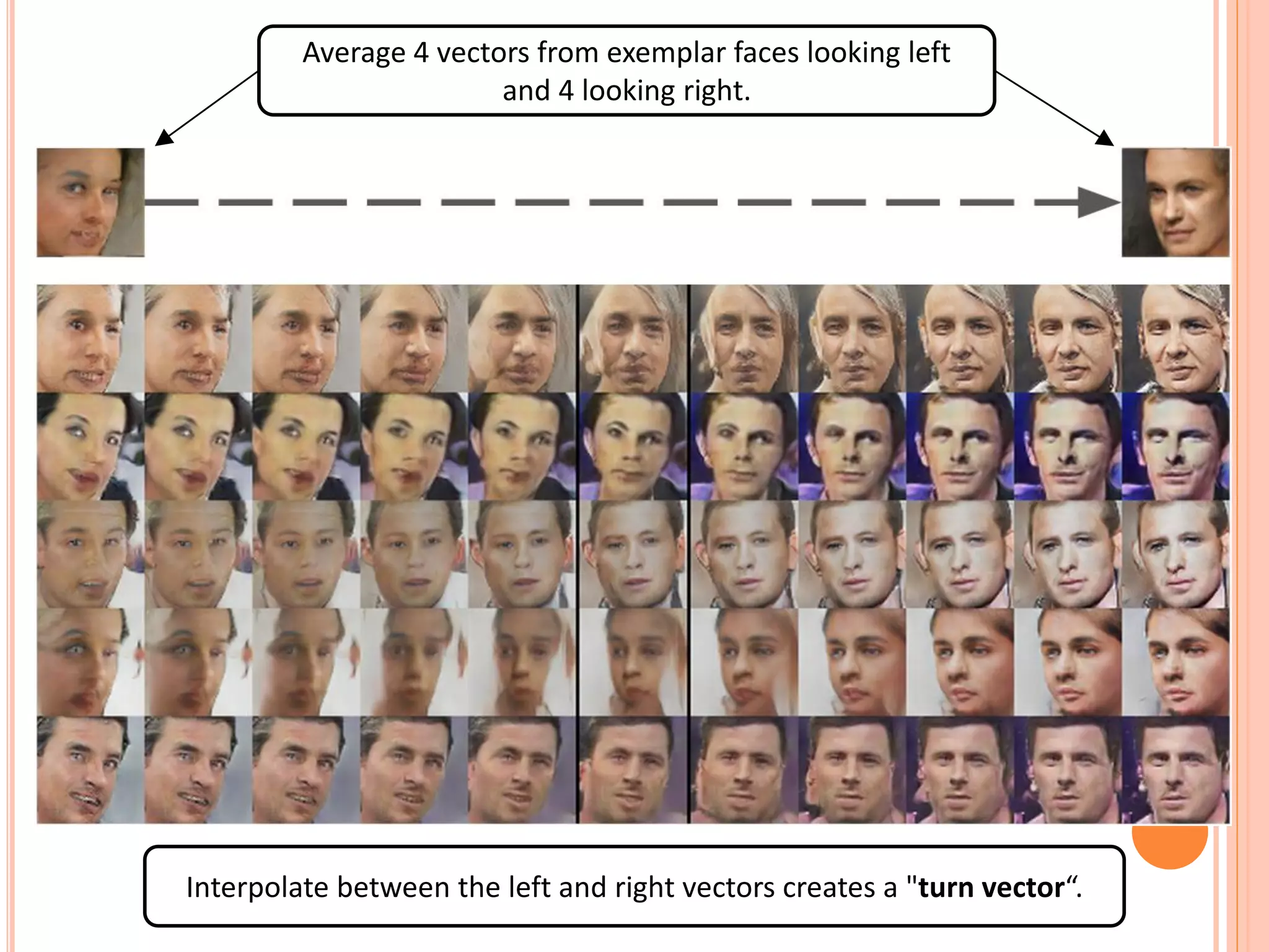 Average 4 vectors from exemplar faces looking left
and 4 looking right.
Interpolate between the left and right vectors creates a "turn vector“.
 