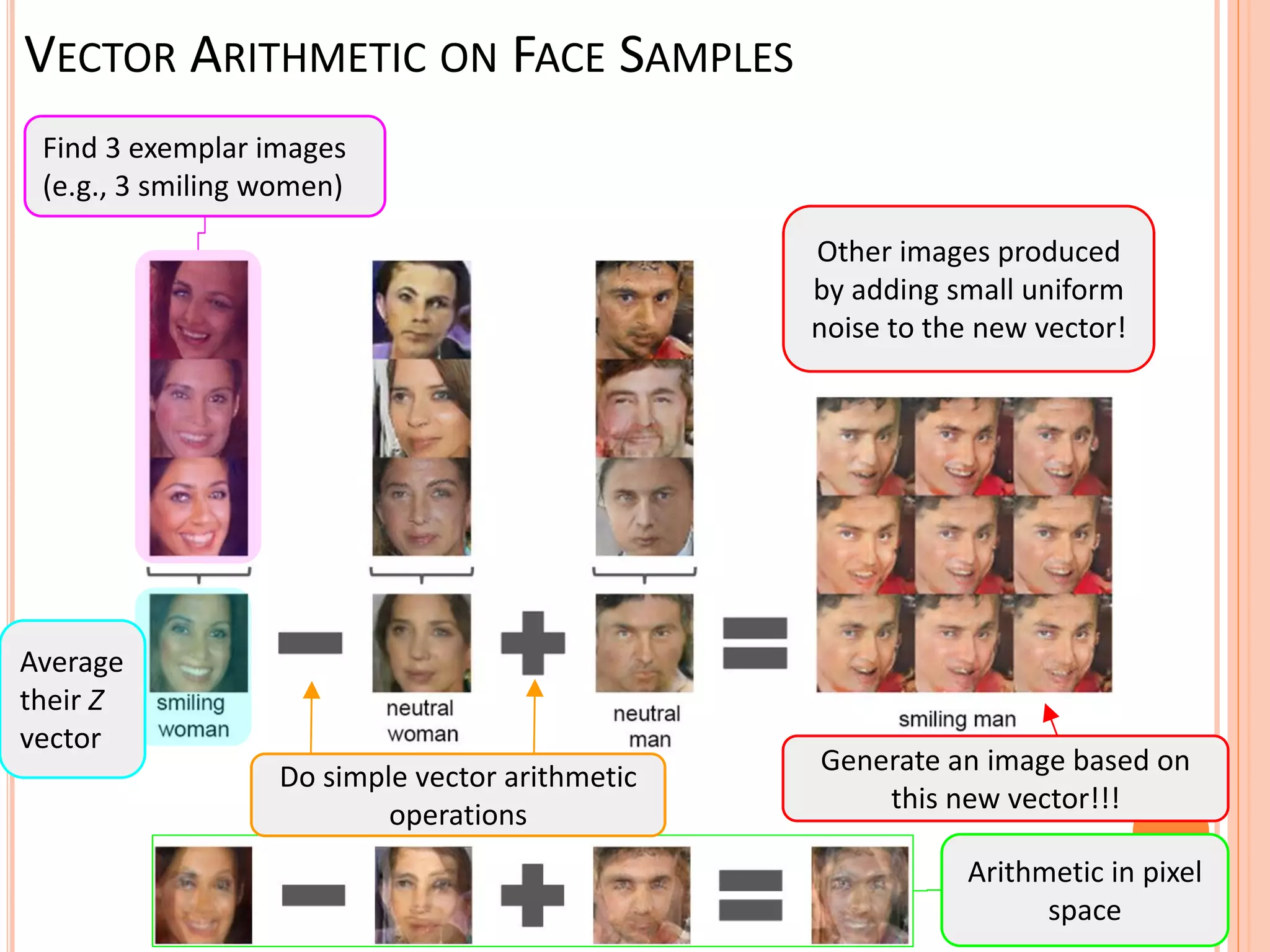 Find 3 exemplar images
(e.g., 3 smiling women)
Average
their Z
vector
Other images produced
by adding small uniform
noise to the new vector!
Generate an image based on
this new vector!!!
Do simple vector arithmetic
operations
Arithmetic in pixel
space
VECTOR ARITHMETIC ON FACE SAMPLES
 
