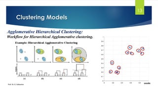 Clustering Models
13
Agglomerative Hierarchical Clustering:
Workflow for Hierarchical Agglomerative clustering.
Prof. Dr. K. Adisesha
 