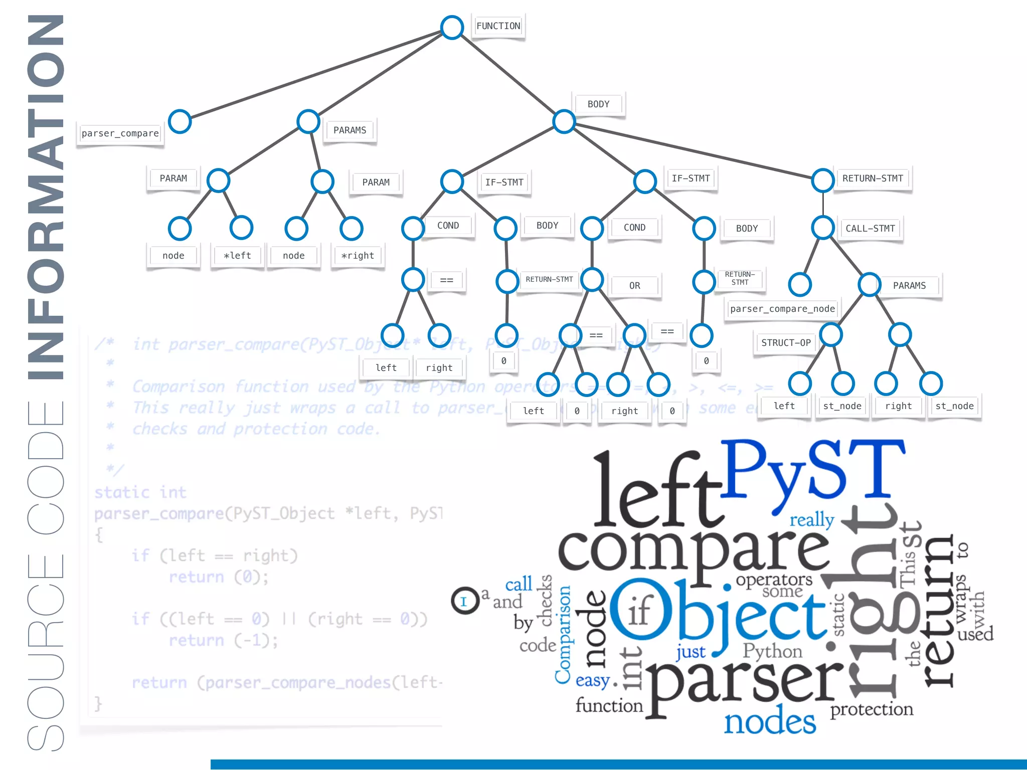 SOURCECODEINFORMATION
FUNCTION
parser_compare PARAMS
PARAMPARAM
node *left node *right
IF-STMT IF-STMT RETURN-STMT
BODY
CALL-STMT
parser_compare_node
PARAMS
STRUCT-OP
right st_nodeleft st_node
BODY BODYCOND COND
OR
====
left right0 0
==
rightleft
RETURN-
STMTRETURN-STMT
00
 