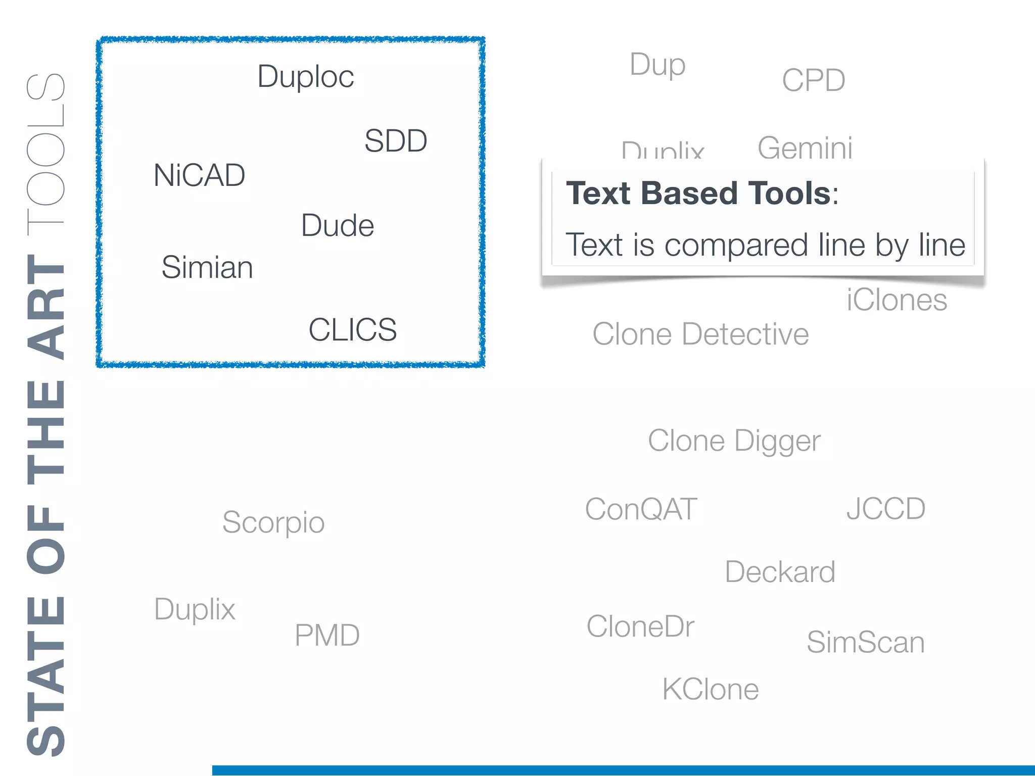 Duplix
Scorpio
PMD
CCFinder
Dup
CPD
Duplix
Shinobi
Clone Detective
Gemini
iClones
KClone
ConQAT
Deckard
Clone Digger
JCCD
CloneDr
SimScan
CLICS
NiCAD
Simian
Duploc
Dude
SDD
Text Based Tools:
Text is compared line by line
STATEOFTHEARTTOOLS
 