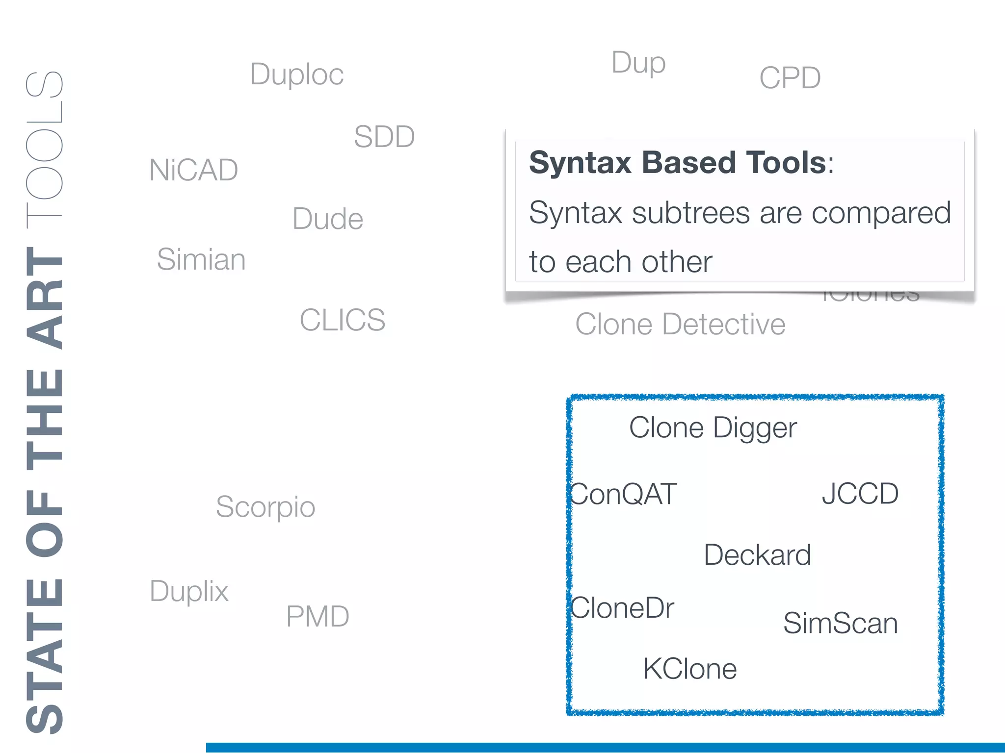Duplix
Scorpio
PMD
CCFinder
Dup
CPD
Duplix
Shinobi
Clone Detective
Gemini
iClones
KClone
ConQAT
Deckard
Clone Digger
JCCD
CloneDr
SimScan
CLICS
NiCAD
Simian
Duploc
Dude
SDD
Syntax Based Tools:
Syntax subtrees are compared
to each other
STATEOFTHEARTTOOLS
 