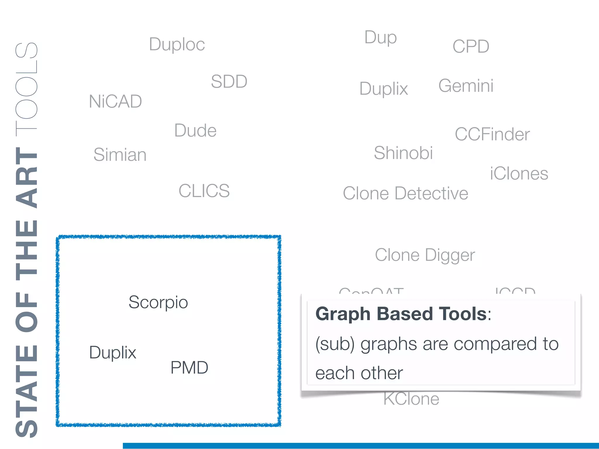 Duplix
Scorpio
PMD
CCFinder
Dup
CPD
Duplix
Shinobi
Clone Detective
Gemini
iClones
KClone
ConQAT
Deckard
Clone Digger
JCCD
CloneDr
SimScan
CLICS
NiCAD
Simian
Duploc
Dude
SDD
Graph Based Tools:
(sub) graphs are compared to
each other
STATEOFTHEARTTOOLS
 
