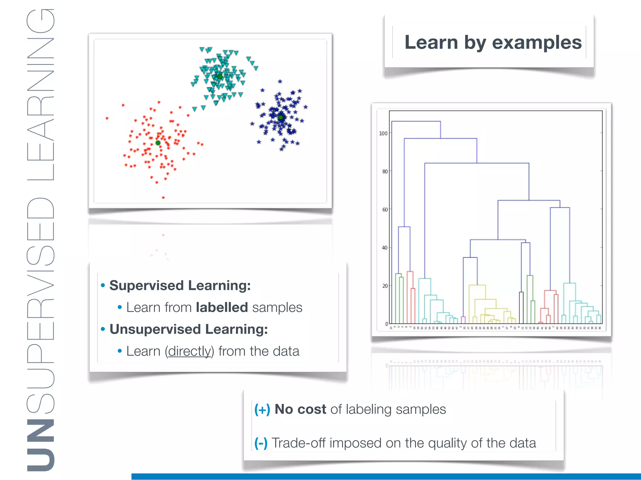 UNSUPERVISEDLEARNING
• Supervised Learning:
• Learn from labelled samples
• Unsupervised Learning:
• Learn (directly) from the data
Learn by examples
(+) No cost of labeling samples
(-) Trade-off imposed on the quality of the data
 