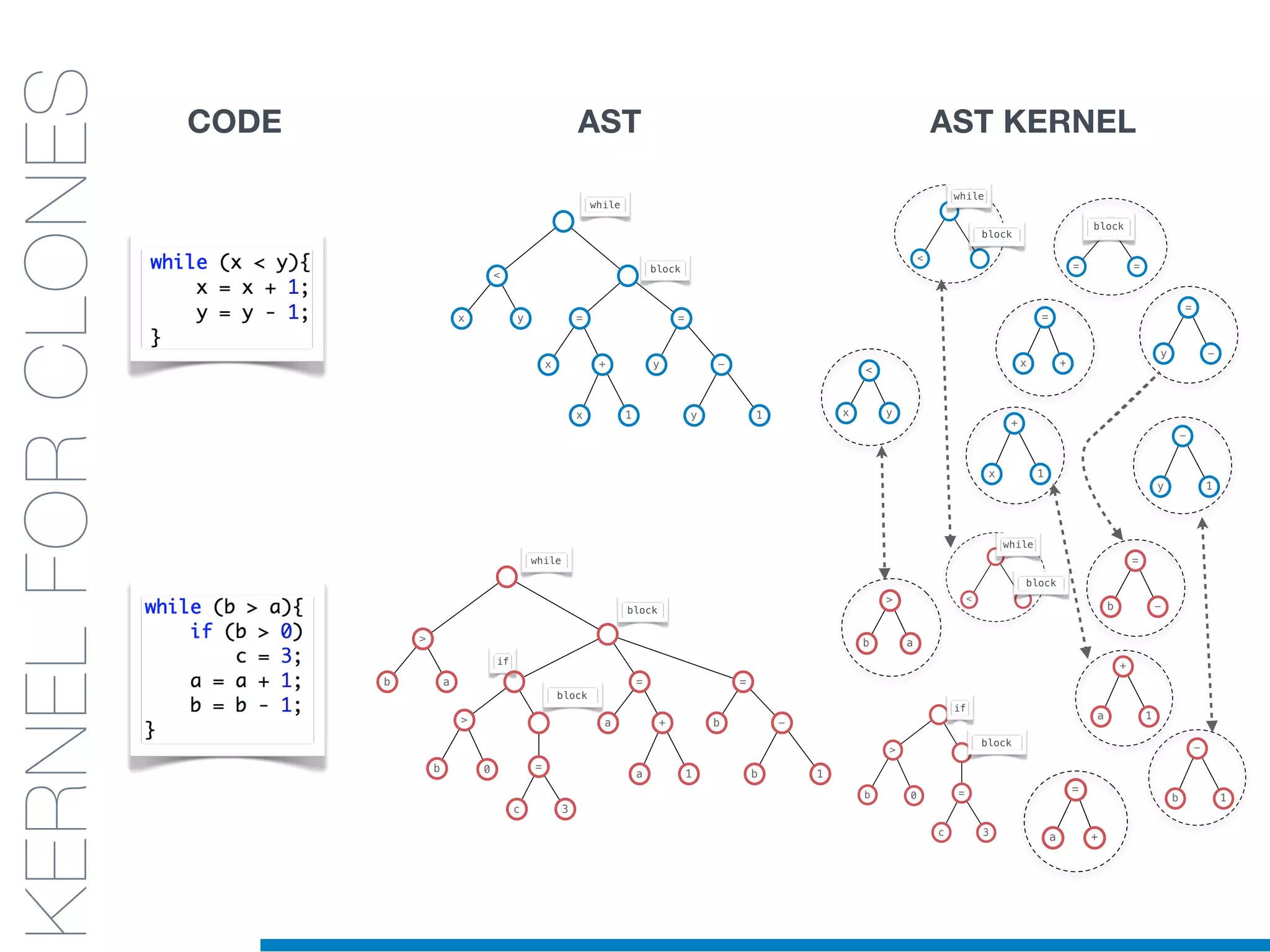 <
x y = =
x +
x 1
y -
y 1
while
block
while
block
block
if
>
b a = =
a +
a 1
b -
b 1
>
b 0 =
c 3
CODE AST AST KERNEL
KERNELFORCLONES
<
block
while
= =
block
=
y -
=
x +
+
x 1
-
y 1
<
x y
>
b 0 =
c 3
if
block
>
b a
-
b 1
<
block
while
+
a 1
=
b -
=
a +
 