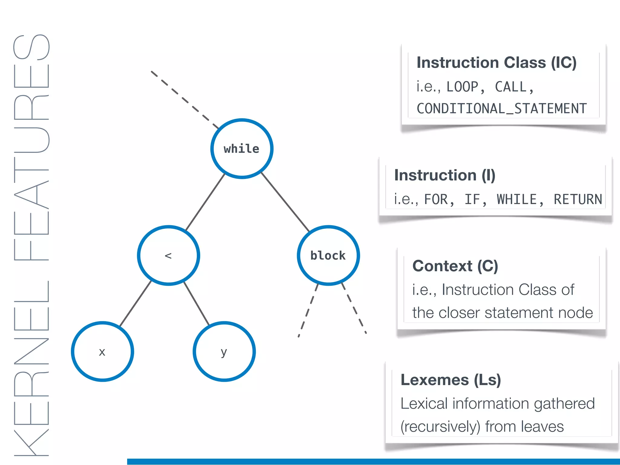 while
block<
x y
KERNELS
FOR CODE
STRUCTURES:
AST
KERNELFEATURES Instruction Class (IC)
i.e., LOOP, CALL,
CONDITIONAL_STATEMENT
Instruction (I)
i.e., FOR, IF, WHILE, RETURN
Context (C)
i.e., Instruction Class of
the closer statement node
Lexemes (Ls)
Lexical information gathered
(recursively) from leaves
 