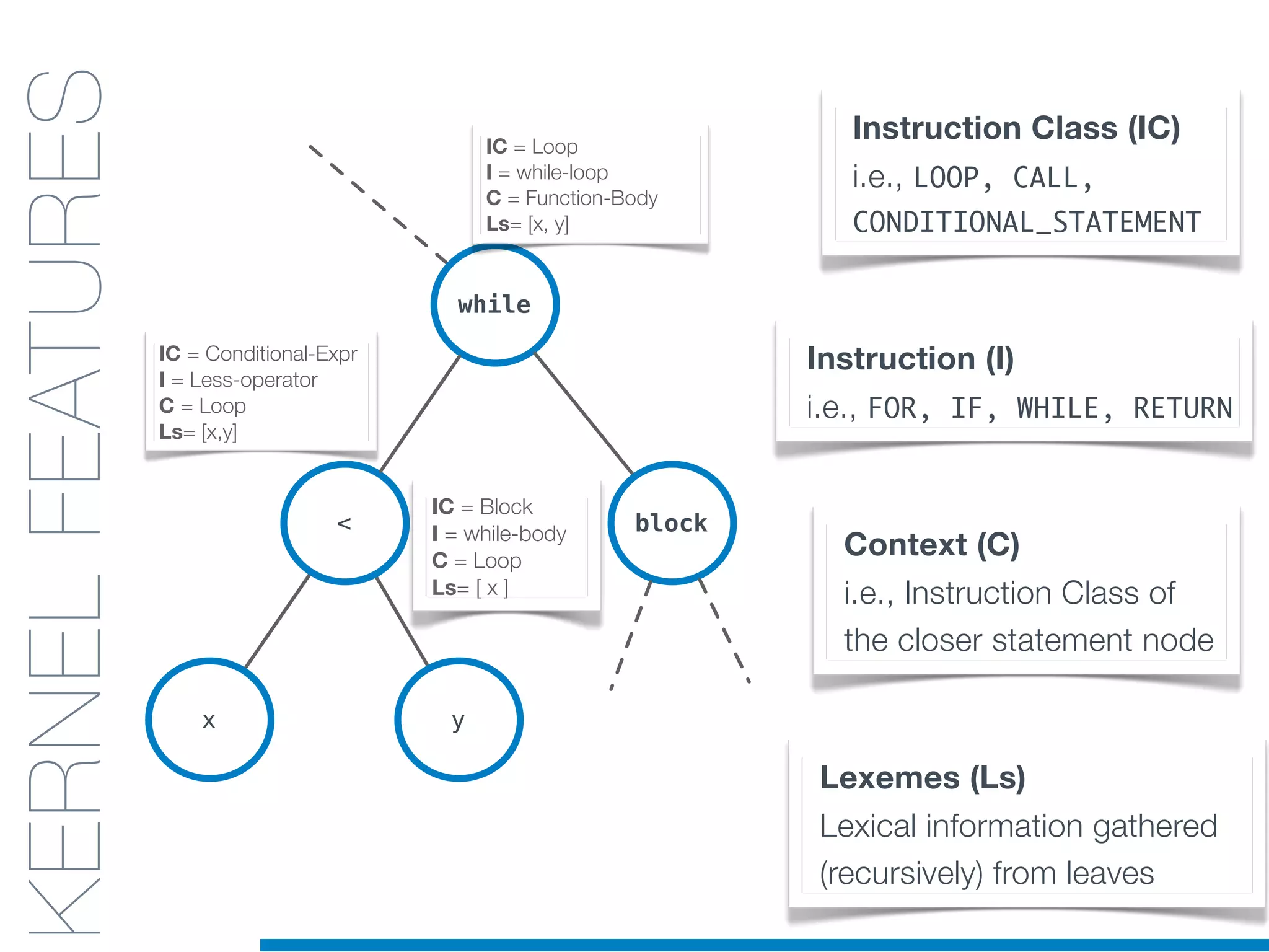 while
block<
x y
KERNELS
FOR CODE
STRUCTURES:
AST
KERNELFEATURES
IC = Conditional-Expr
I = Less-operator
C = Loop
Ls= [x,y]
IC = Loop
I = while-loop
C = Function-Body
Ls= [x, y]
Instruction Class (IC)
i.e., LOOP, CALL,
CONDITIONAL_STATEMENT
Instruction (I)
i.e., FOR, IF, WHILE, RETURN
Context (C)
i.e., Instruction Class of
the closer statement node
Lexemes (Ls)
Lexical information gathered
(recursively) from leaves
IC = Block
I = while-body
C = Loop
Ls= [ x ]
 