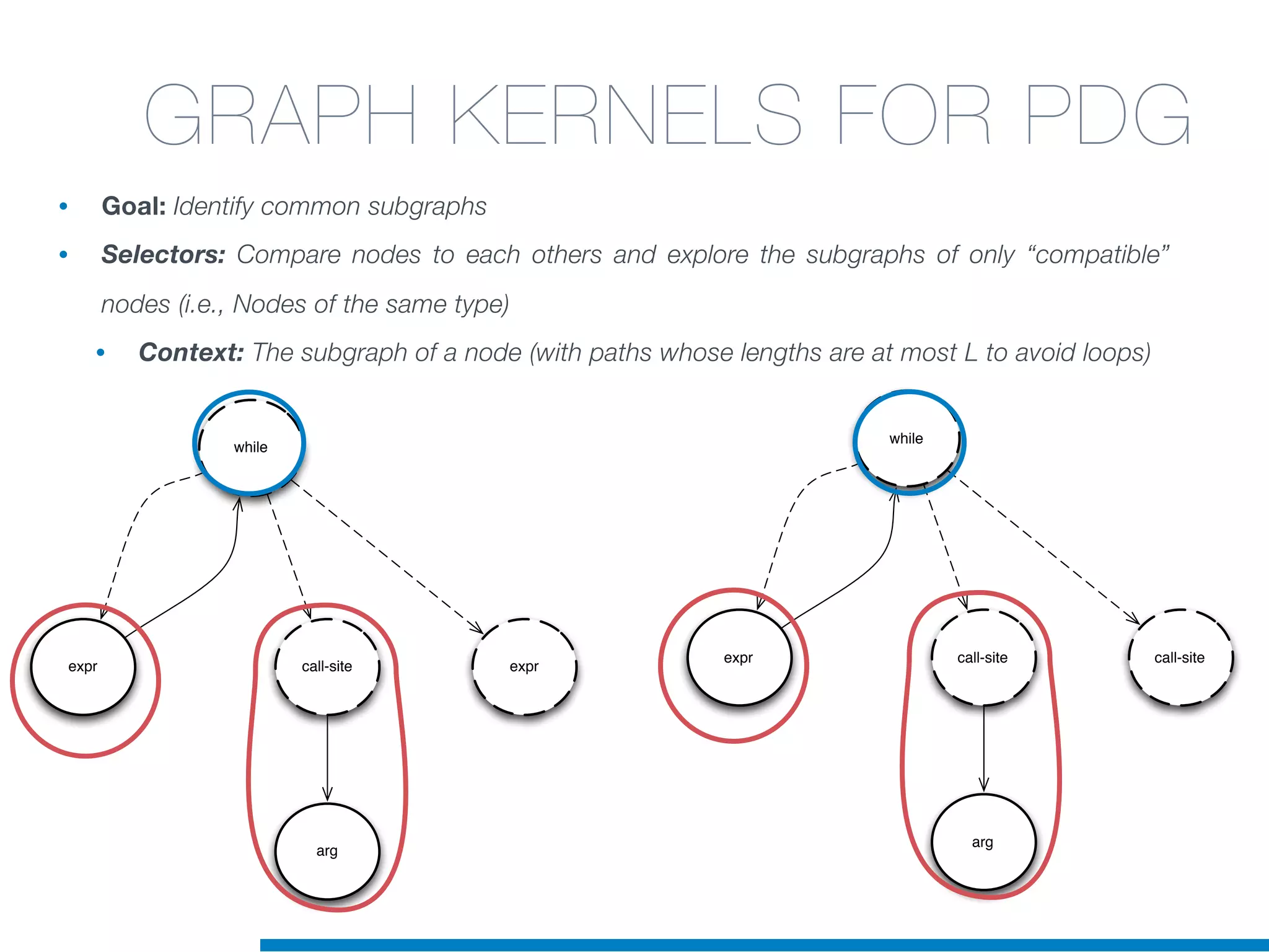 while
call-site
arg
expr expr
while
call-site
arg
expr call-site
GRAPH KERNELS FOR PDG
• Goal: Identify common subgraphs
• Selectors: Compare nodes to each others and explore the subgraphs of only “compatible”
nodes (i.e., Nodes of the same type)
• Context: The subgraph of a node (with paths whose lengths are at most L to avoid loops)
 