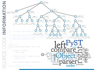 SOURCECODEINFORMATION
FUNCTION
parser_compare PARAMS
PARAMPARAM
node *left node *right
IF-STMT IF-STMT RETURN-STMT
BODY
CALL-STMT
parser_compare_node
PARAMS
STRUCT-OP
right st_nodeleft st_node
BODY BODYCOND COND
OR
====
left right0 0
==
rightleft
RETURN-
STMTRETURN-STMT
00
 