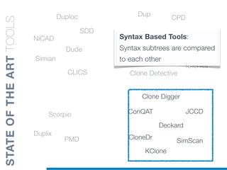 Duplix
Scorpio
PMD
CCFinder
Dup
CPD
Duplix
Shinobi
Clone Detective
Gemini
iClones
KClone
ConQAT
Deckard
Clone Digger
JCCD
CloneDr
SimScan
CLICS
NiCAD
Simian
Duploc
Dude
SDD
Syntax Based Tools:
Syntax subtrees are compared
to each other
STATEOFTHEARTTOOLS
 