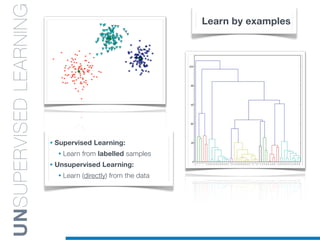 UNSUPERVISEDLEARNING
• Supervised Learning:
• Learn from labelled samples
• Unsupervised Learning:
• Learn (directly) from the data
Learn by examples
 