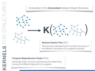 CODE
STRUCTURES
KERNELSFORSTRUCTURES
Abstract Syntax Tree (AST)
Tree structure representing the syntactic structure of
the different instructions of a program (function)
Program Dependencies Graph (PDG)
(Directed) Graph structure representing the relationship
among the different statement of a program
Computation of the dot product between (Graph) Structures
K( ),
 