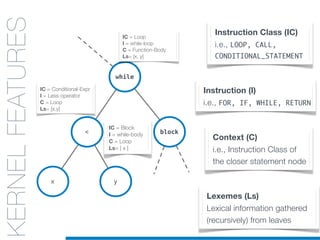 while
block<
x y
KERNELS
FOR CODE
STRUCTURES:
AST
KERNELFEATURES
IC = Conditional-Expr
I = Less-operator
C = Loop
Ls= [x,y]
IC = Loop
I = while-loop
C = Function-Body
Ls= [x, y]
Instruction Class (IC)
i.e., LOOP, CALL,
CONDITIONAL_STATEMENT
Instruction (I)
i.e., FOR, IF, WHILE, RETURN
Context (C)
i.e., Instruction Class of
the closer statement node
Lexemes (Ls)
Lexical information gathered
(recursively) from leaves
IC = Block
I = while-body
C = Loop
Ls= [ x ]
 