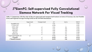 𝑆2SiamFC: Self-supervised Fully Convolutional
Siamese Network For Visual Tracking
 