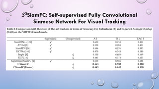 𝑆2SiamFC: Self-supervised Fully Convolutional
Siamese Network For Visual Tracking
 