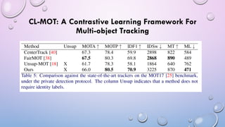 CL-MOT: A Contrastive Learning Framework For
Multi-object Tracking
 