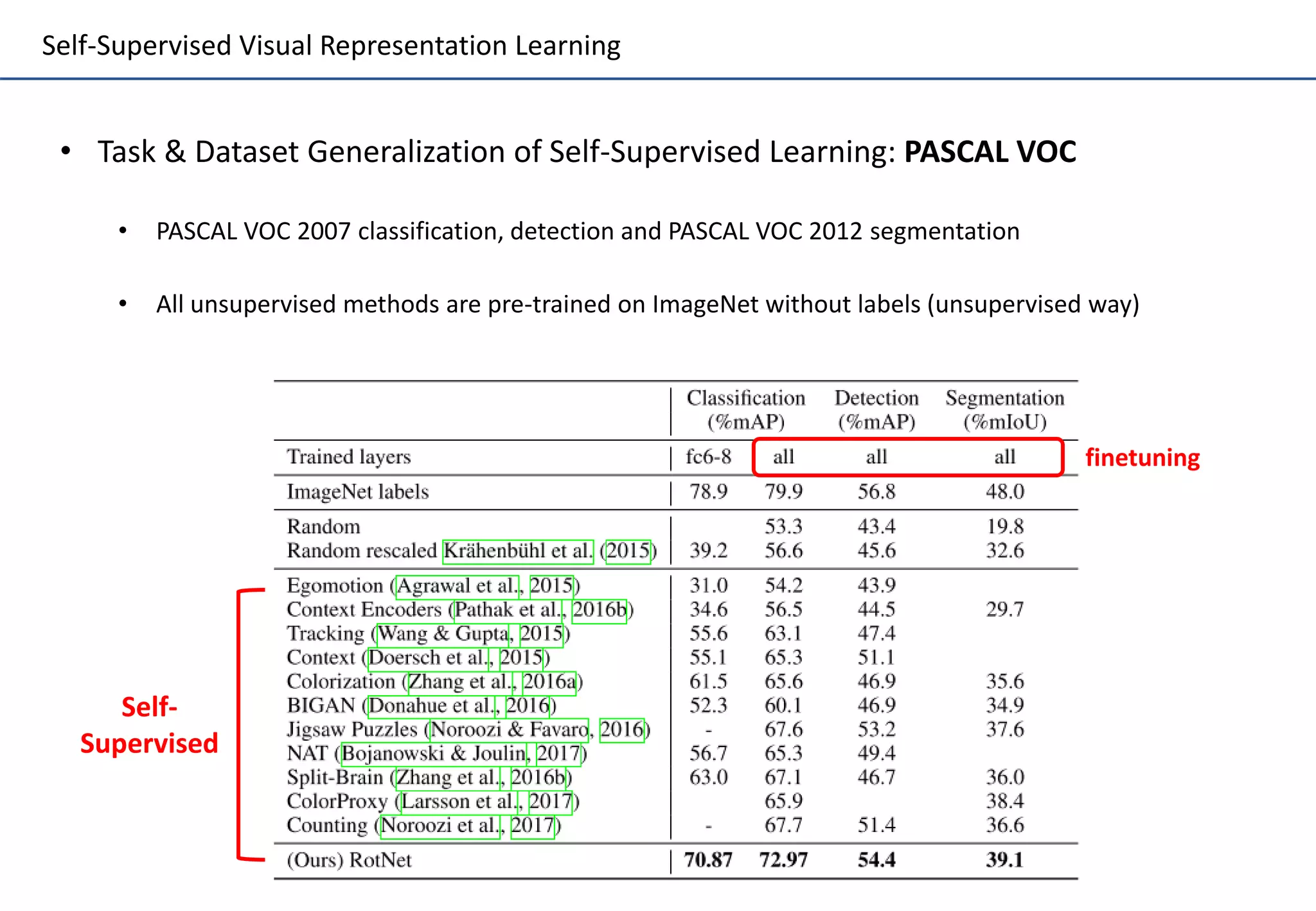 Self-Supervised Visual Representation Learning
• Task & Dataset Generalization of Self-Supervised Learning: PASCAL VOC
• PASCAL VOC 2007 classification, detection and PASCAL VOC 2012 segmentation
• All unsupervised methods are pre-trained on ImageNet without labels (unsupervised way)
Self-
Supervised
finetuning
 