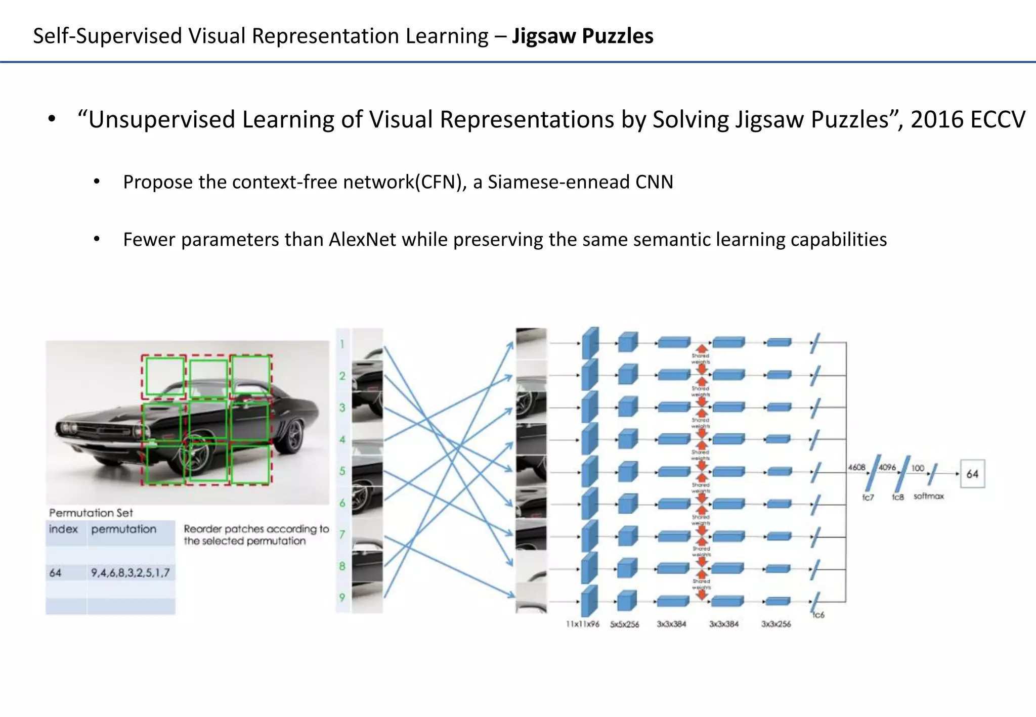 Self-Supervised Visual Representation Learning – Jigsaw Puzzles
• “Unsupervised Learning of Visual Representations by Solving Jigsaw Puzzles”, 2016 ECCV
• Propose the context-free network(CFN), a Siamese-ennead CNN
• Fewer parameters than AlexNet while preserving the same semantic learning capabilities
 