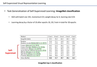 Self-Supervised Visual Representation Learning
• Task Generalization of Self-Supervised Learning: ImageNet classification
• SGD with batch size 192, momentum 0.9, weight decay 5e-4, learning rate 0.01
• Learning decay by a factor of 10 after epochs 10, 20 / train in total for 30 epochs
ImageNet top-1 classification
Self-
Supervised
 