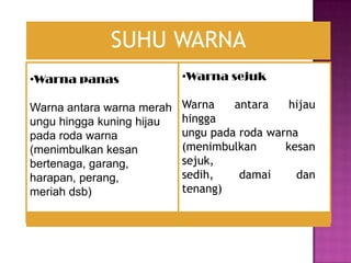 SUHU WARNA
•Warna panas               •Warna sejuk

Warna antara warna merah   Warna    antara    hijau
ungu hingga kuning hijau   hingga
pada roda warna            ungu pada roda warna
(menimbulkan kesan         (menimbulkan      kesan
bertenaga, garang,         sejuk,
harapan, perang,           sedih,    damai     dan
meriah dsb)                tenang)
 