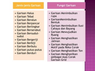 Jenis-jenis Garisan         Fungsi Garisan

•   Garisan Halus         • Garisan Menimbulkan
•   Garisan Tebal           rupa
•   Garisan Beralun       • GarisanMenimbulkan
•   Garisan Berpancar       Bentuk
•   Garisan Berlingkar    • Garisan Menimbulkan Ilusi
                            Cahaya dan Bayang
•   Garisan Berserabut
                          • Garisan Mewujudkan
•   Garisan Bersudut-
                            Ruang
    sudut
                          • Garisan Menghasilkan
•   Garisan Bergeriji
                            Jalinan
•   Garisan Berbiji
                          • Garisan Menghasilkan
•   Garisan Berbulu         Motif pada Reka Corak
•   Garisan putus-putus   • Garisan Menghasilkan Ton
•   Garisan Berduri       • Garisan Menghasilkan
                            pelbagai Asas Corak
                            Garisan Grid
 
