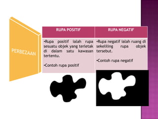 RUPA POSITIF                RUPA NEGATIF

•Rupa positif ialah rupa •Rupa negatif ialah ruang di
sesuatu objek yang terletak sekeliling   rupa    objek
di dalam satu kawasan tersebut.
tertentu.
                            •Contoh rupa negatif
•Contoh rupa positif
 