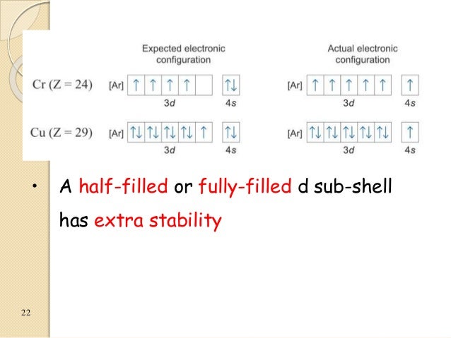 configuration d electron exceptions block blok D Unsur