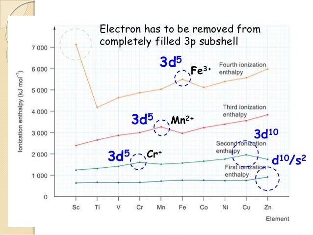 Image result for second ionization energy of transition metals