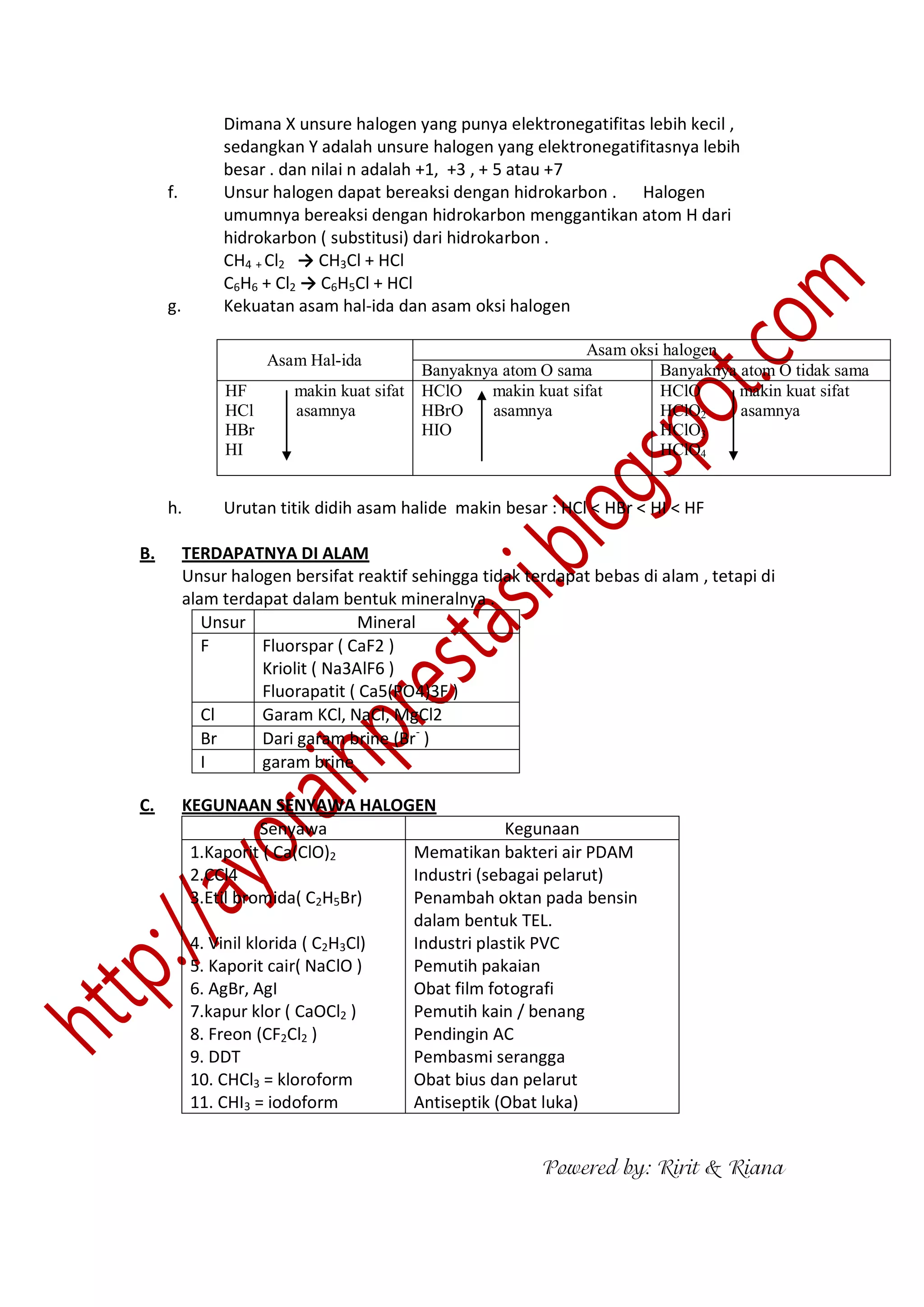 Dimana X unsure halogen yang punya elektronegatifitas lebih kecil ,
sedangkan Y adalah unsure halogen yang elektronegatifitasnya lebih
besar . dan nilai n adalah +1, +3 , + 5 atau +7
f. Unsur halogen dapat bereaksi dengan hidrokarbon . Halogen
umumnya bereaksi dengan hidrokarbon menggantikan atom H dari
hidrokarbon ( substitusi) dari hidrokarbon .
CH4 + Cl2 → CH3Cl + HCl
C6H6 + Cl2 → C6H5Cl + HCl
g. Kekuatan asam hal-ida dan asam oksi halogen
Asam Hal-ida
Asam oksi halogen
Banyaknya atom O sama Banyaknya atom O tidak sama
HF makin kuat sifat
HCl asamnya
HBr
HI
HClO makin kuat sifat
HBrO asamnya
HIO
HClO makin kuat sifat
HClO2 asamnya
HClO3
HClO4
h. Urutan titik didih asam halide makin besar : HCl < HBr < HI < HF
B. TERDAPATNYA DI ALAM
Unsur halogen bersifat reaktif sehingga tidak terdapat bebas di alam , tetapi di
alam terdapat dalam bentuk mineralnya .
Unsur Mineral
F Fluorspar ( CaF2 )
Kriolit ( Na3AlF6 )
Fluorapatit ( Ca5(PO4)3F )
Cl Garam KCl, NaCl, MgCl2
Br Dari garam brine (Br-
)
I garam brine
C. KEGUNAAN SENYAWA HALOGEN
Senyawa Kegunaan
1.Kaporit ( Ca(ClO)2
2.CCl4
3.Etil bromida( C2H5Br)
4. Vinil klorida ( C2H3Cl)
5. Kaporit cair( NaClO )
6. AgBr, AgI
7.kapur klor ( CaOCl2 )
8. Freon (CF2Cl2 )
9. DDT
10. CHCl3 = kloroform
11. CHI3 = iodoform
Mematikan bakteri air PDAM
Industri (sebagai pelarut)
Penambah oktan pada bensin
dalam bentuk TEL.
Industri plastik PVC
Pemutih pakaian
Obat film fotografi
Pemutih kain / benang
Pendingin AC
Pembasmi serangga
Obat bius dan pelarut
Antiseptik (Obat luka)
Powered by: Ririt & Riana
 