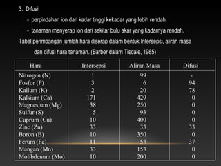 3. Difusi
   - perpindahan ion dari kadar tinggi kekadar yang lebih rendah.
   - tanaman menyerap ion dari sekitar bulu akar yang kadarnya rendah.
Tabel perimbangan jumlah hara diserap dalam bentuk Intersepsi, aliran masa
       dan difusi hara tanaman. (Barber dalam Tisdale, 1985)

     Hara                  Intersepsi           Aliran Masa           Difusi
Nitrogen (N)                  1                     99                    -
Fosfor (P)                    3                      6                   94
Kalium (K)                    2                     20                   78
Kalsium (Ca)                 171                   429                     0
Magnesium (Mg)                38                   250                     0
Sulfur (S)                     5                    93                     0
Cuprum (Cu)                   10                   400                     0
Zinc (Zn)                     33                    33                   33
Boron (B)                     10                   350                     0
Ferum (Fe)                    11                    53                   37
Mangan (Mn)                   33                   153                     0
Molibdenum (Mo)               10                   200                     0
 