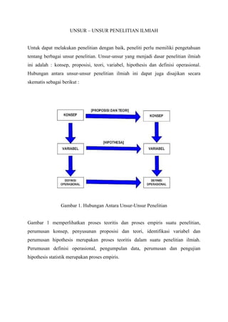 UNSUR – UNSUR PENELITIAN ILMIAH

Untuk dapat melakukan penelitian dengan baik, peneliti perlu memiliki pengetahuan
tentang berbagai unsur penelitian. Unsur-unsur yang menjadi dasar penelitian ilmiah
ini adalah : konsep, proposisi, teori, variabel, hipothesis dan definisi operasional.
Hubungan antara unsur-unsur penelitian ilmiah ini dapat juga disajikan secara
skematis sebagai berikut :

Gambar 1. Hubungan Antara Unsur-Unsur Penelitian

Gambar 1 memperlihatkan proses teoritis dan proses empiris suatu penelitian,
perumusan konsep, penyusunan proposisi dan teori, identifikasi variabel dan
perumusan hipothesis merupakan proses teoritis dalam suatu penelitian ilmiah.
Perumusan definisi operasional, pengumpulan data, perumusan dan pengujian
hipothesis statistik merupakan proses empiris.

 