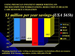 USING PHYSICIAN INPATIENT ORDER WRITING ON
   MICROCOMPUTER WORKSTATIONS. REDUCTION IN HEALTH
   CARE RESOURCE UTILISATION

   $3 million per year savings-(USA $65b)
       0
      -2
      -4                                                                 TOTAL
                                                                         BED
      -6
                                                                         TEST
      -8                                                                 DRUG
                                                    -10.5
     -10                                                                 OTHER
               -12.7 -11.9 -12.5                                         LOS
     -12
     -14                             -15.3 -15.2
     -16
Physician inpatient order writing on microcomputer workstations-effects on resource
    July 9, 2012
utilisation. WM Tierney and others. JAMA 1993;269:379-383
 