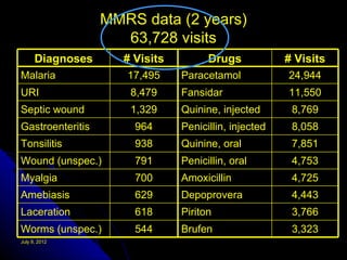 MMRS data (2 years)
                    63,728 visits
      Diagnoses      # Visits         Drugs            # Visits
Malaria              17,495     Paracetamol            24,944
URI                   8,479     Fansidar               11,550
Septic wound          1,329     Quinine, injected       8,769
Gastroenteritis        964      Penicillin, injected    8,058
Tonsilitis             938      Quinine, oral           7,851
Wound (unspec.)        791      Penicillin, oral        4,753
Myalgia                700      Amoxicillin             4,725
Amebiasis              629      Depoprovera             4,443
Laceration             618      Piriton                 3,766
Worms (unspec.)        544      Brufen                  3,323
July 9, 2012
 