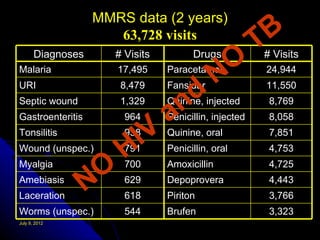 MMRS data (2 years)
                      63,728 visits
                                                        T B
Malaria
       Diagnoses      # Visits
                        17,495
                                       Drugs
                                 Paracetamol
                                               NO       # Visits
                                                         24,944
URI
Septic wound
                        8,479
                        1,329
                                    n d
                                 Fansidar
                                 Quinine, injected
                                                         11,550
                                                         8,769
Gastroenteritis          964     a
                                 Penicillin, injected    8,058
Tonsilitis
Wound (unspec.)
                         HIV
                         938
                         791
                                 Quinine, oral
                                 Penicillin, oral
                                                         7,851
                                                         4,753
Myalgia
Amebiasis
                  N O    700
                         629
                                 Amoxicillin
                                 Depoprovera
                                                         4,725
                                                         4,443
Laceration               618     Piriton                 3,766
Worms (unspec.)          544     Brufen                  3,323
July 9, 2012
 