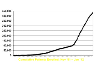 450,000
400,000
350,000
300,000
250,000
200,000
150,000
100,000
 50,000
     0
          Cumulative Patients Enrolled: Nov ’01 – Jan ‘12
 
