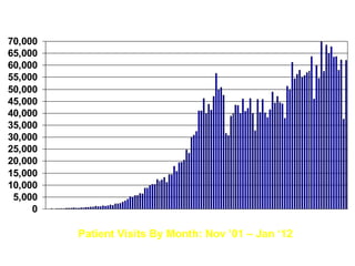 70,000
65,000
60,000
55,000
50,000
45,000
40,000
35,000
30,000
25,000
20,000
15,000
10,000
 5,000
     0

         Patient Visits By Month: Nov ’01 – Jan ‘12
 